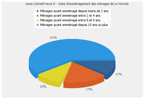 Date d'emménagement des ménages de Le Vernois